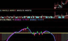 飞狐快慢趋势指标公式源码详解