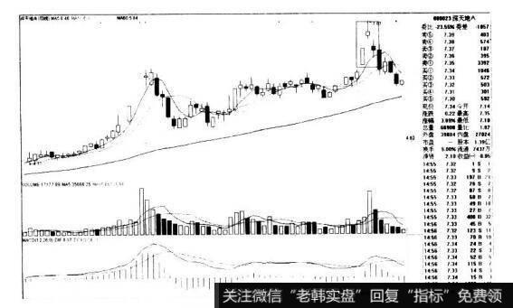 深天地A000023的K线图形态是什么样的？