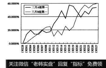 2013年国内某实盘期货交易大赛的结果