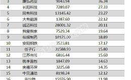 两市两融余额减少38.19亿元 博信股份融资余额增幅超一倍