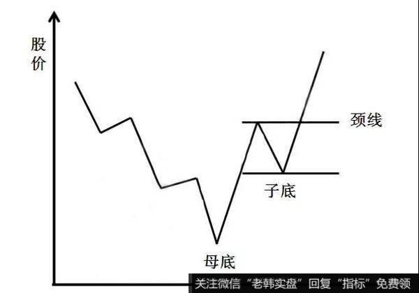 母子底K线形态特征