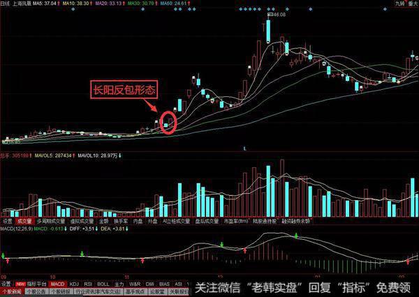 长阳反包K线组合实战案例