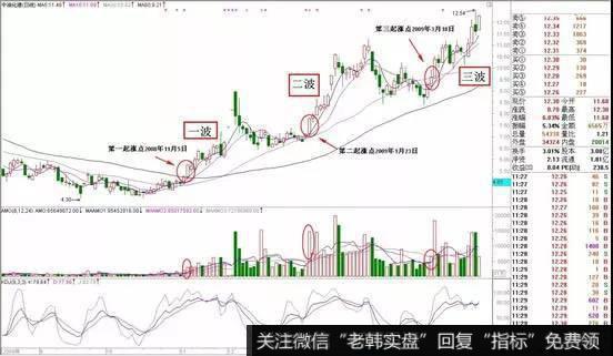 600546中油化建2008年11月5日第一个起涨点开始三个波段上涨行情