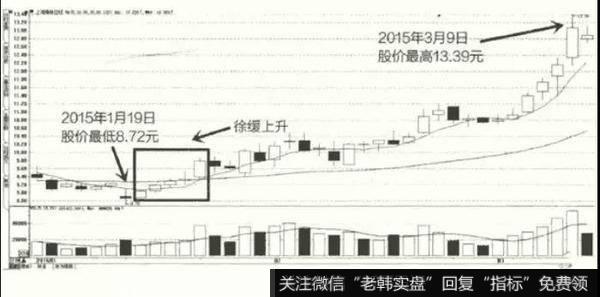 缓慢上升示意图