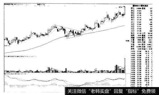 丽珠集团000513的K线图形态是什么样的？