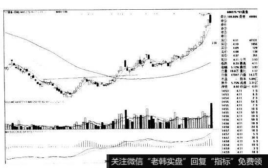 *ST昌鱼600275的K线图形态是什么样的？