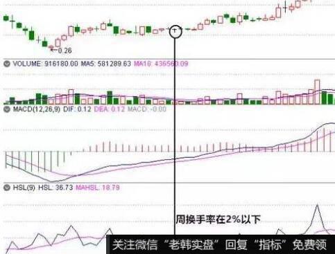 突破圆底的看图要点和操盘要点是什么？