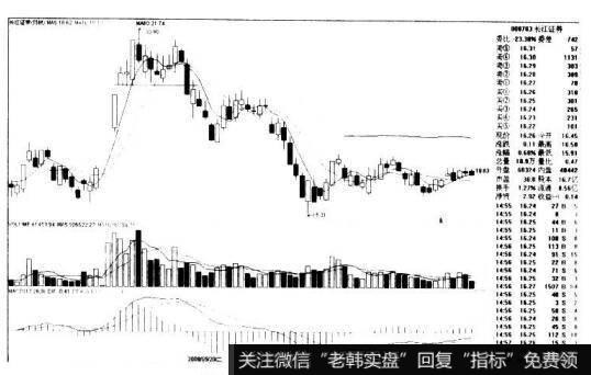 <a href='/pankouxuanji/256085.html'>长江证券</a>000783的K线图形态是什么样的？