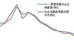 杨德龙股市最新消息：从双十一和10月社零数据来看消费到底如何？