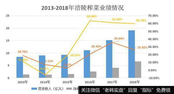 涪陵榨菜在2012年、2014年分别进行了提价