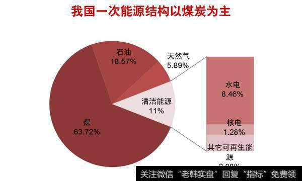 能源结构不合理