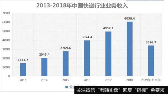 德邦为何选择向快递转型？