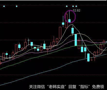 均线下跌卖出点