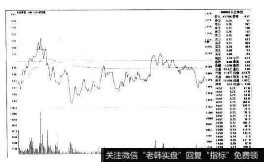 长百集团600856的K线图形态是什么样的？