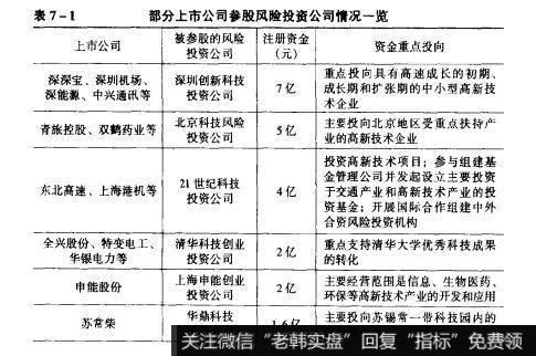 表7-1部分上市公司参股风险投资公司情况一览