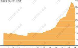 猪价“拐点”来了：11月猪价环比跌逾13% 养殖龙头逐月增长趋势或告终