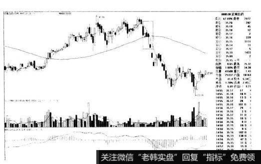 云南白药000538的K线图走势是什么样的？