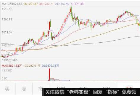 反弹无力突破<a href='/tjjxjs/281354.html'>10日均线</a>的看图要点和操盘要点是什么？