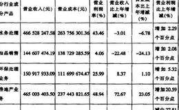 上市公司财报趋势分析