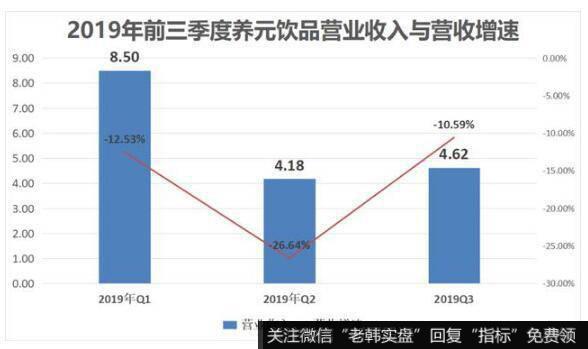 养元饮品产品单一，重营销轻研发导致销量下滑