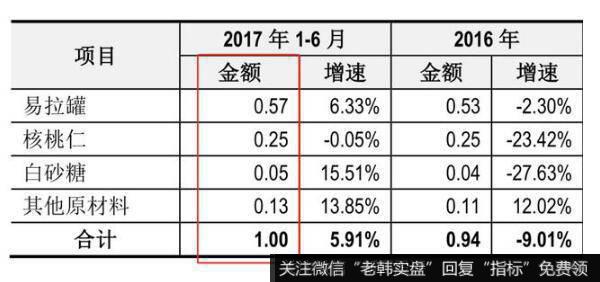 广告轰炸式洗脑的“六个核桃”，咋卖不动了呢？