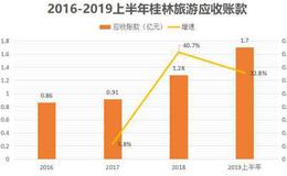 市值四年跌去50亿，收入10年未增长，桂林旅游为何混的如此惨淡？