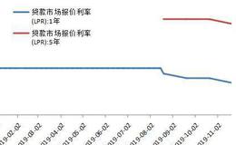 杨德龙股市最新消息：货币政策报告、公开市场利率下调以及LPR报价调降的内在逻辑