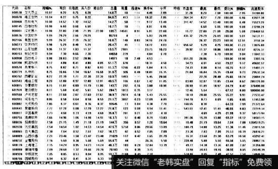 投资者怎样进行涨幅排名表分析？