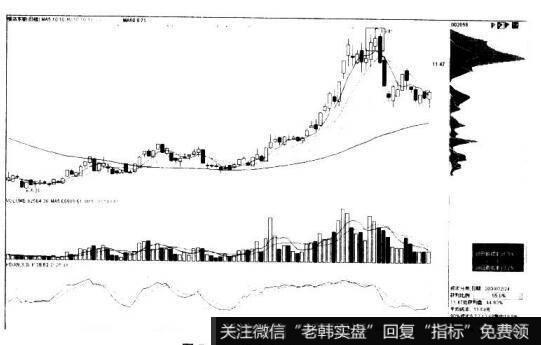 跌破高位单峰密集止损的看图要点和操盘要点是什么？