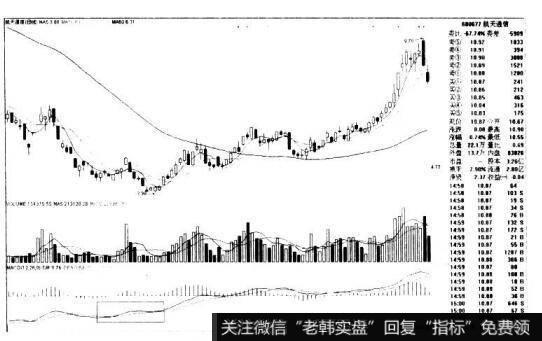 航天通信600677的K线图形态是什么样的？