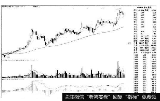 MACD红柱缩短的看图要点和操盘要点是什么？