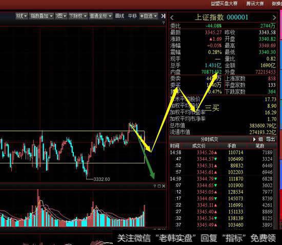 从5分钟级别看多方尝试向上离开中枢被中枢拉回，周四要注意多方能否做出5分钟级别三买。