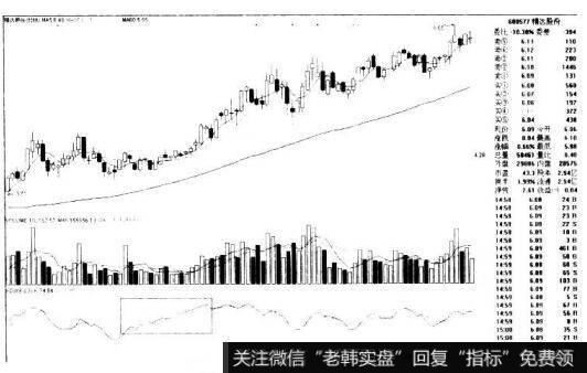 精达股份600577的K线图形态是什么样的？