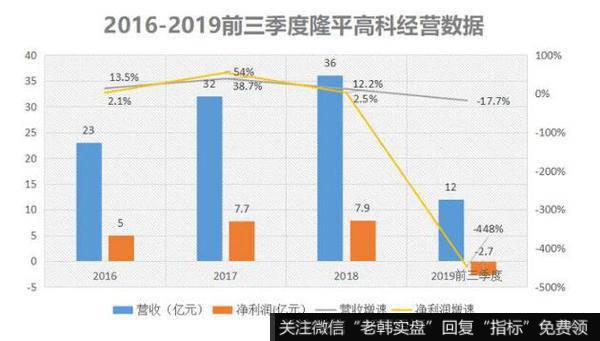 隆平高科在2018年就混的不好了。