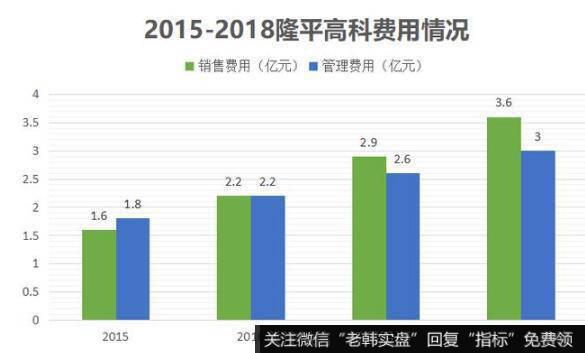 种子不好卖了，隆平高科为了保持营收，必然要加大宣传推广