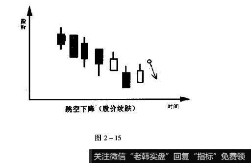 如何确定跳空下降的卖出点?