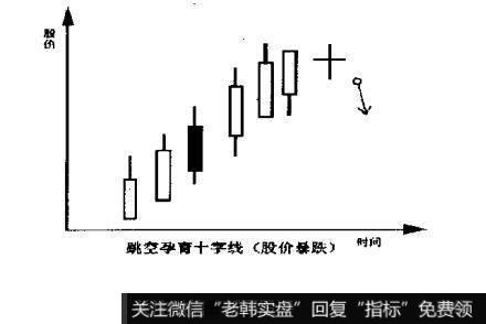 如何确定跳空孕育十字线的卖出点?