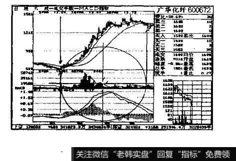 顶部怎样才能早知道?