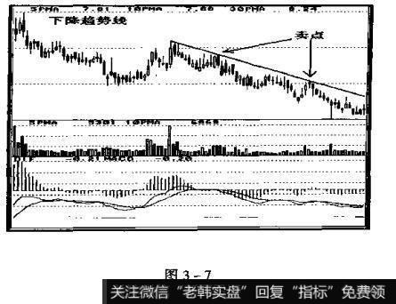 如何确定下降趋势的卖出点?