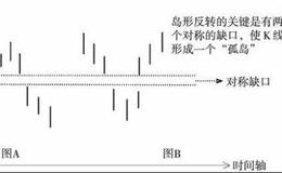 岛形反转的形态特点,操作技巧详解