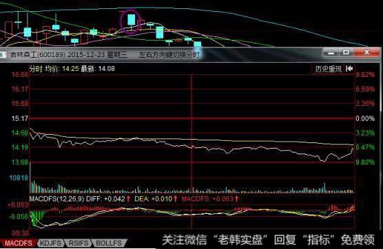 低开低走实战案例