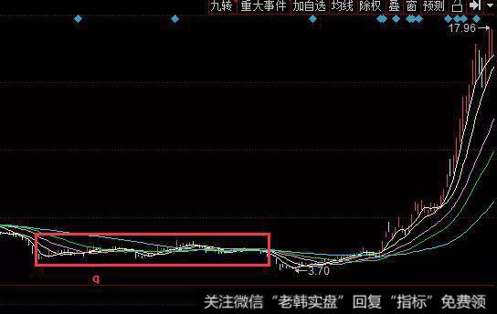 窄幅横盘特征