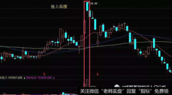 K线形态独上高楼实战案例