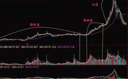 K线图基础知识 |潜收集、强收集、拉高形态实战案例