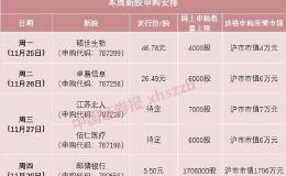 巨无霸来了！邮储银行本周四打新 网上申购上限170.6万股 中签率会飙多高？