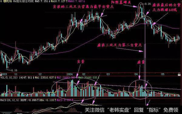 实量与虚量形态实战总结