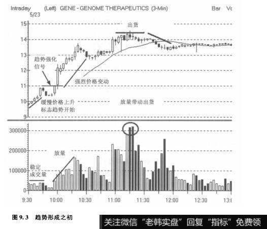 图9.3趋势形成之初