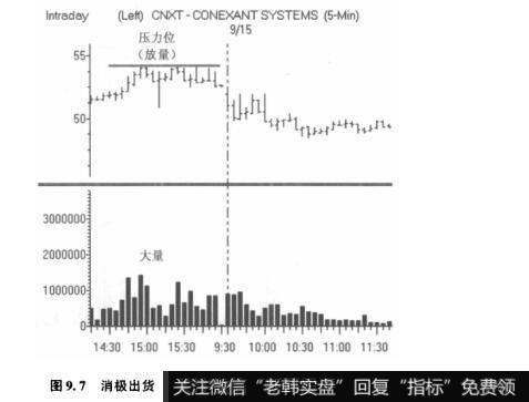 图9.7消极出货