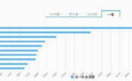 揭秘近一年金融机构调研：富时概念被调研近5万次居首 计算机软件板块最吃香