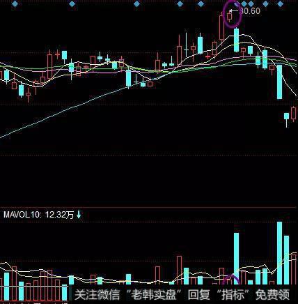 股票卖出技巧3、持续缩量且不断创高点位卖出机会